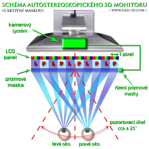 schema - 3D auto-stereoskopicky monitor