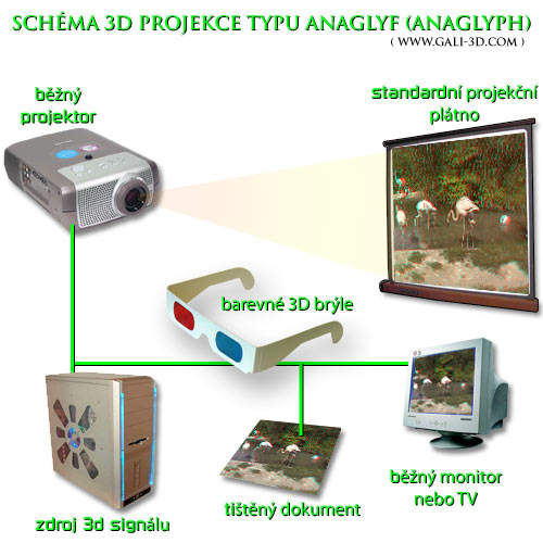 schema - 3D technologie anaglyf (anaglyph)