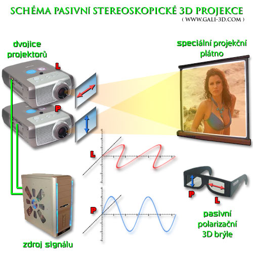 schema - 3D pasivni technologie